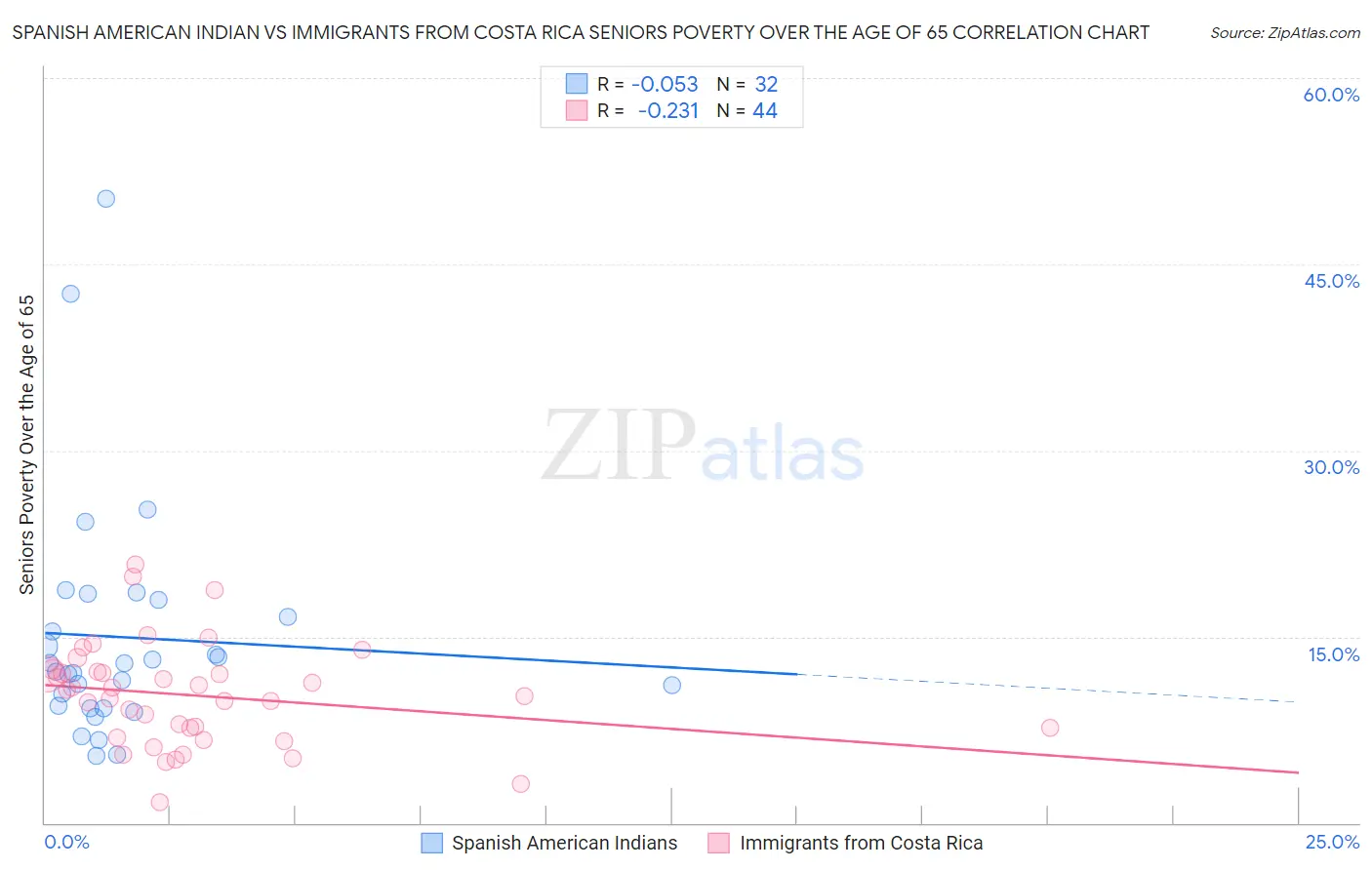 Spanish American Indian vs Immigrants from Costa Rica Seniors Poverty Over the Age of 65
