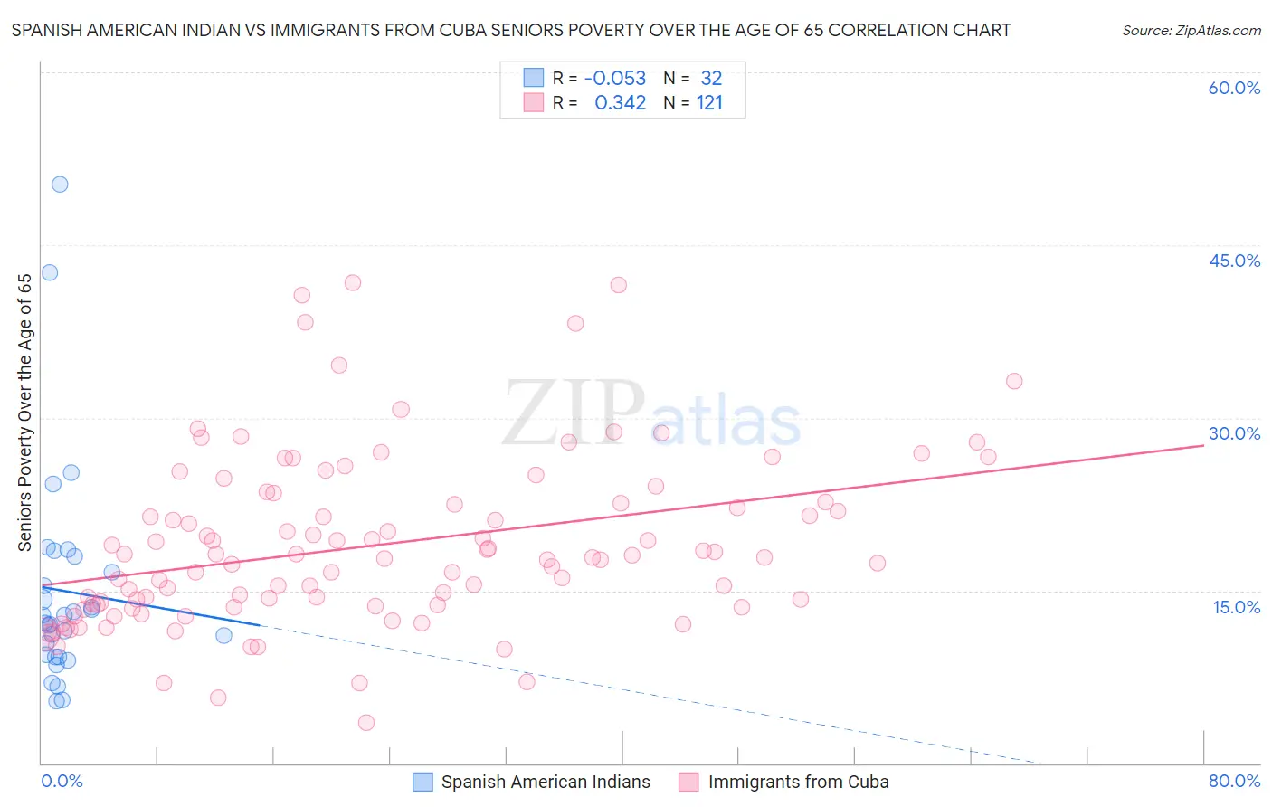 Spanish American Indian vs Immigrants from Cuba Seniors Poverty Over the Age of 65