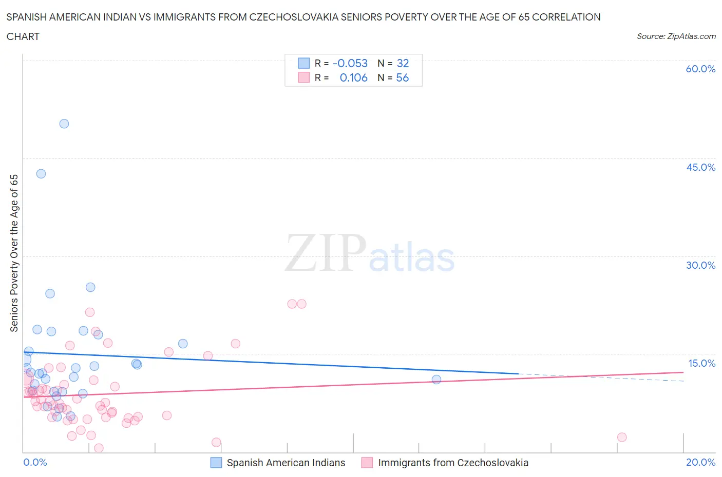 Spanish American Indian vs Immigrants from Czechoslovakia Seniors Poverty Over the Age of 65