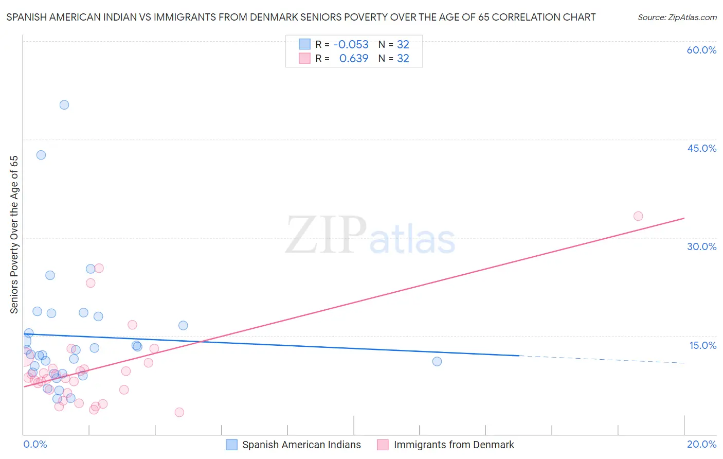 Spanish American Indian vs Immigrants from Denmark Seniors Poverty Over the Age of 65