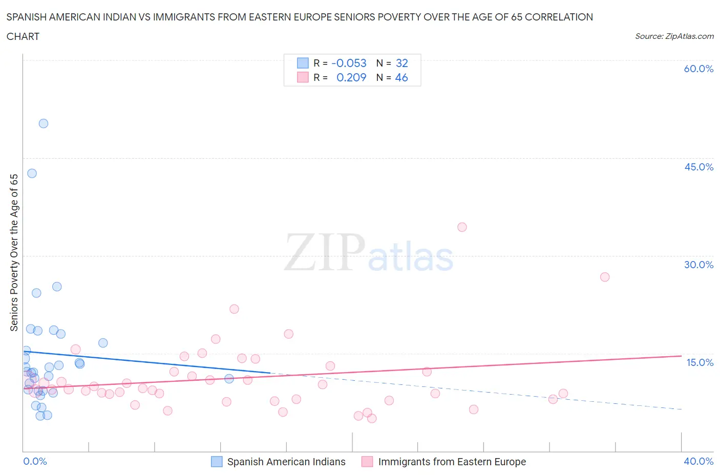 Spanish American Indian vs Immigrants from Eastern Europe Seniors Poverty Over the Age of 65