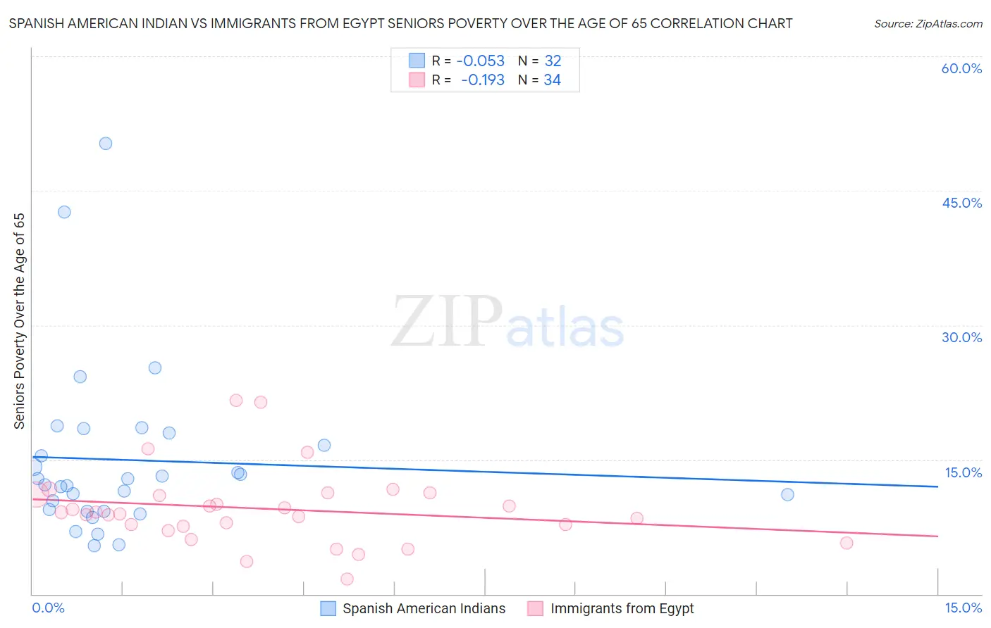 Spanish American Indian vs Immigrants from Egypt Seniors Poverty Over the Age of 65