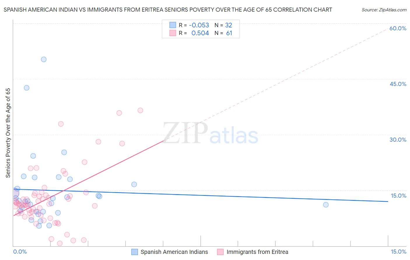 Spanish American Indian vs Immigrants from Eritrea Seniors Poverty Over the Age of 65