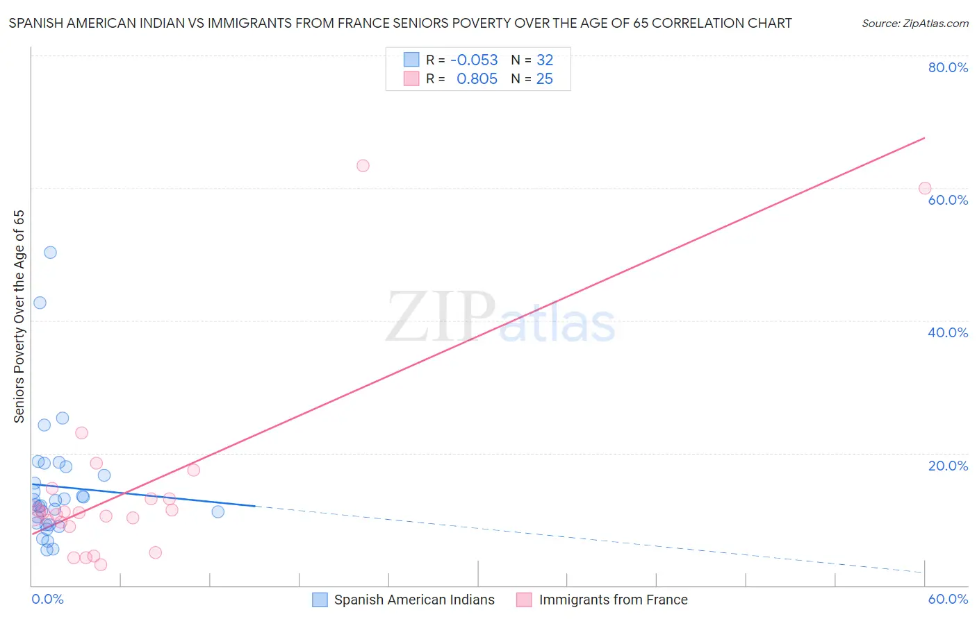 Spanish American Indian vs Immigrants from France Seniors Poverty Over the Age of 65