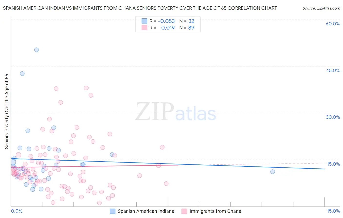 Spanish American Indian vs Immigrants from Ghana Seniors Poverty Over the Age of 65