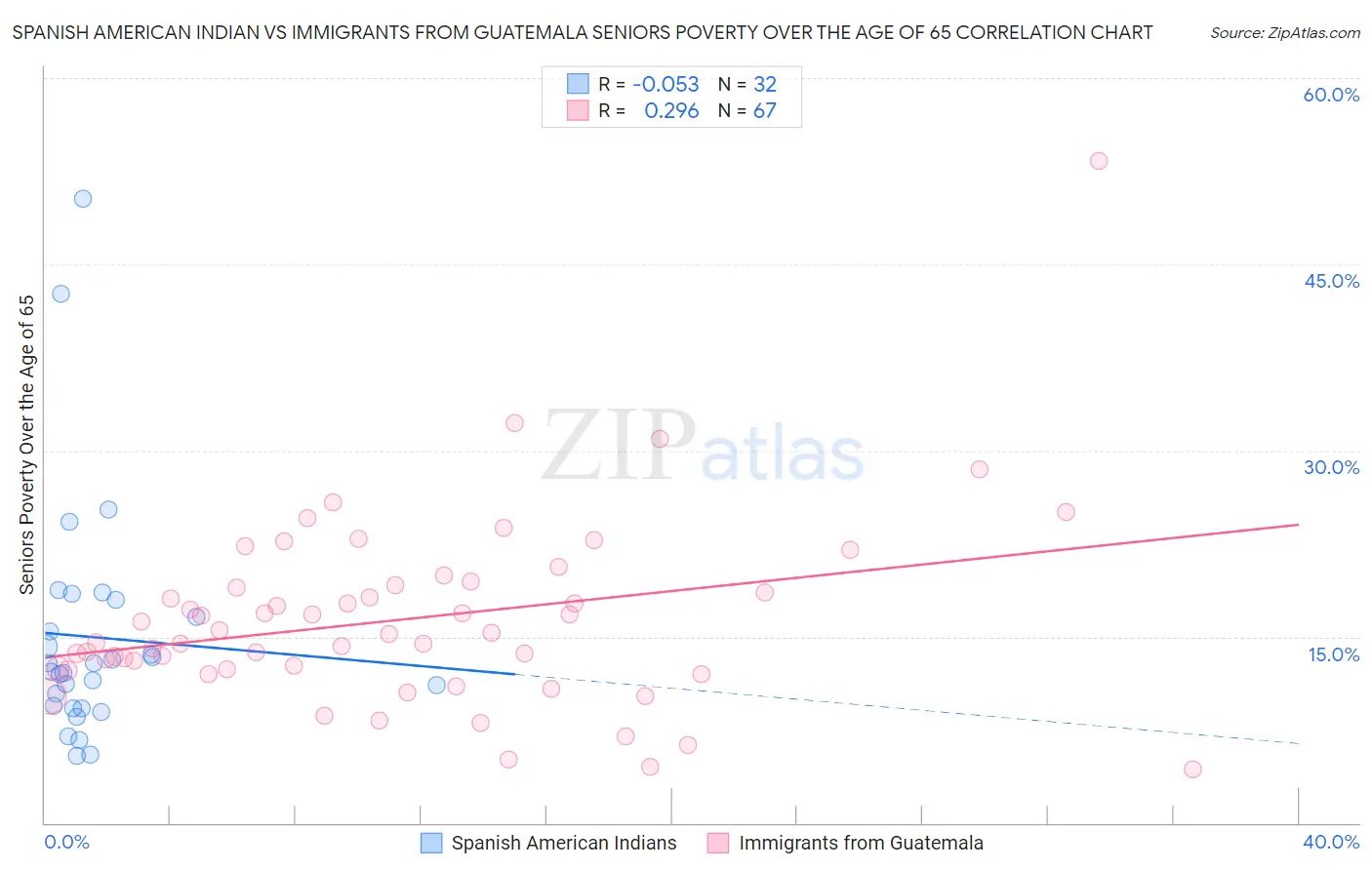 Spanish American Indian vs Immigrants from Guatemala Seniors Poverty Over the Age of 65