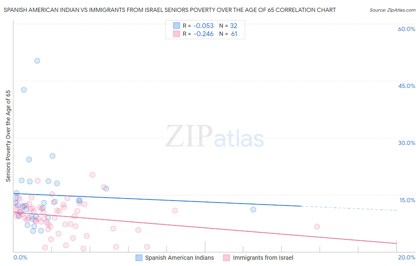 Spanish American Indian vs Immigrants from Israel Seniors Poverty Over the Age of 65