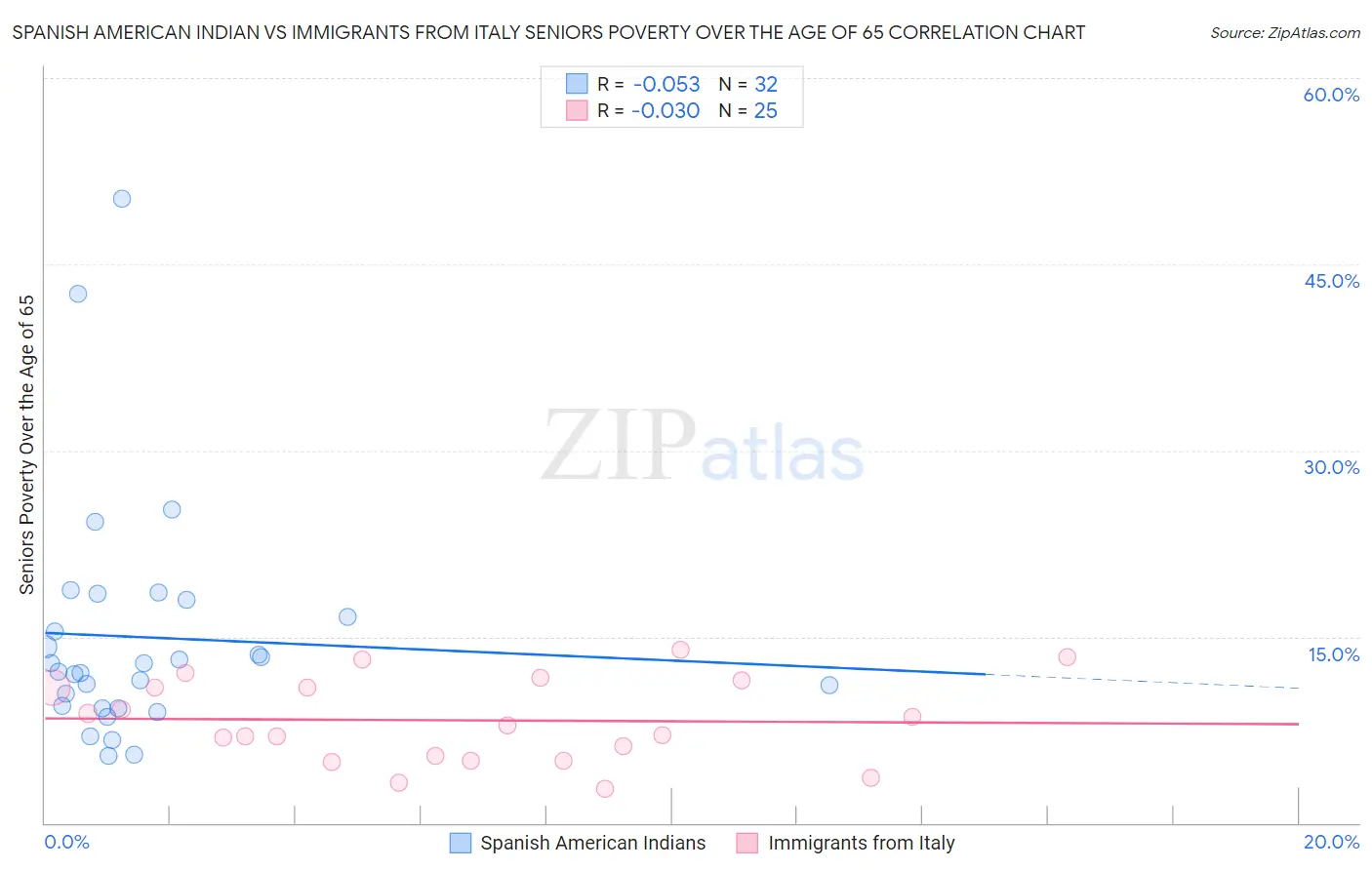 Spanish American Indian vs Immigrants from Italy Seniors Poverty Over the Age of 65