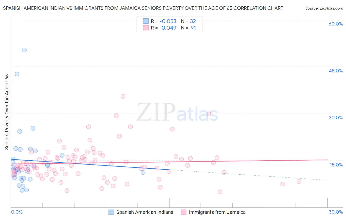 Spanish American Indian vs Immigrants from Jamaica Seniors Poverty Over the Age of 65