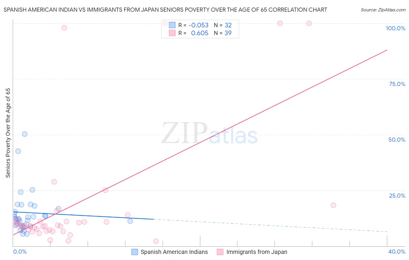 Spanish American Indian vs Immigrants from Japan Seniors Poverty Over the Age of 65