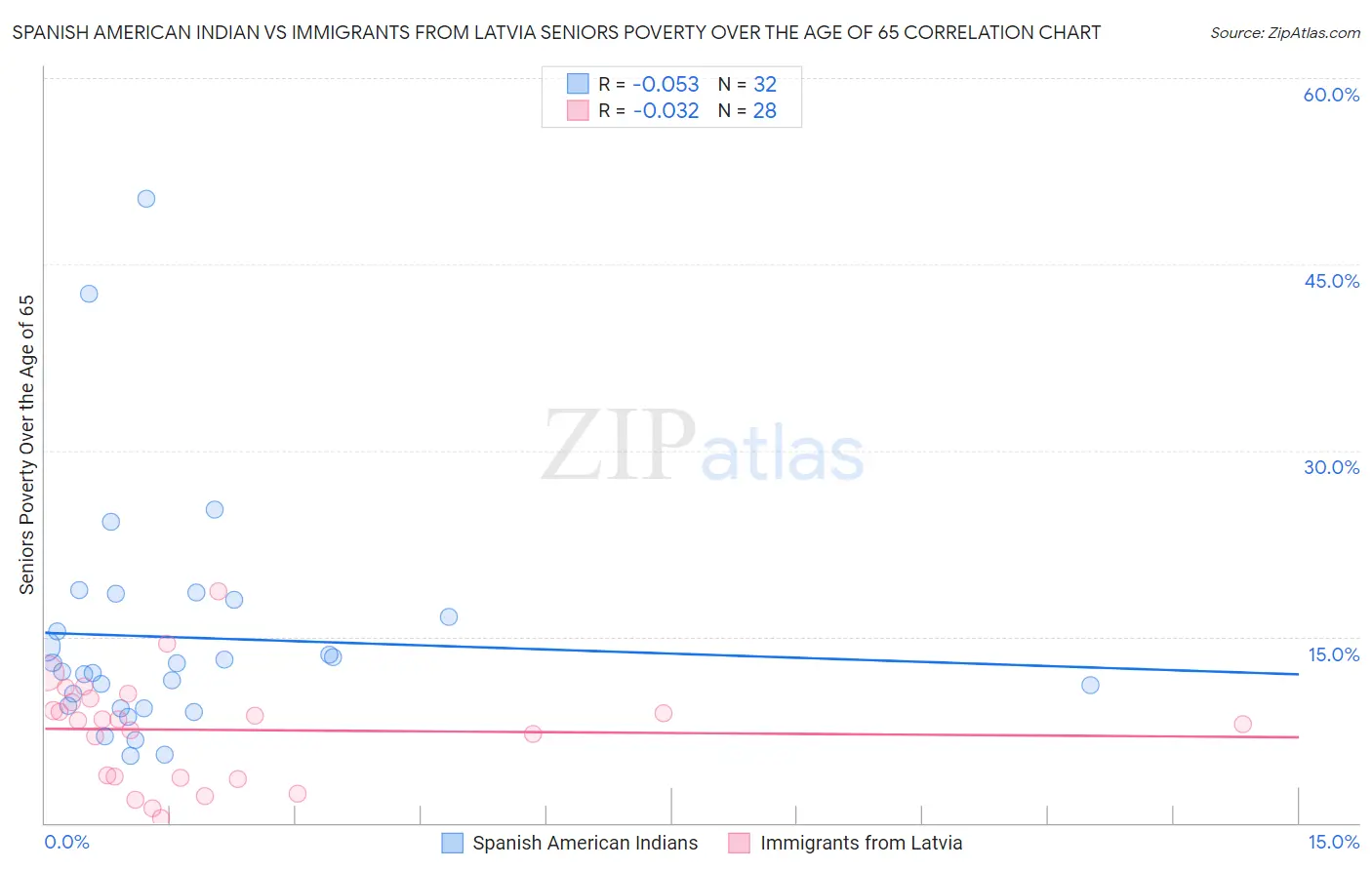 Spanish American Indian vs Immigrants from Latvia Seniors Poverty Over the Age of 65