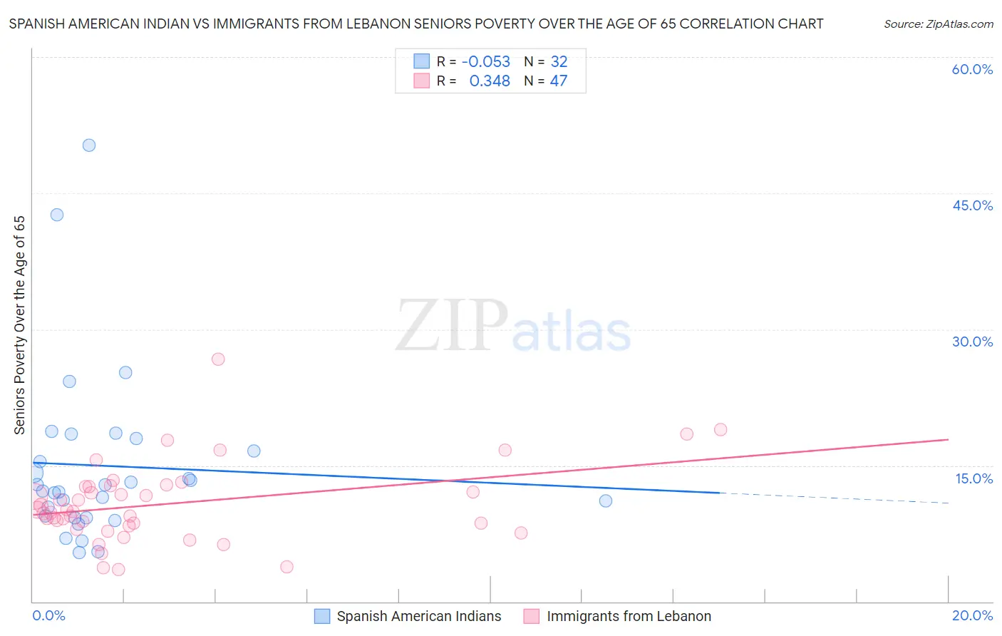 Spanish American Indian vs Immigrants from Lebanon Seniors Poverty Over the Age of 65