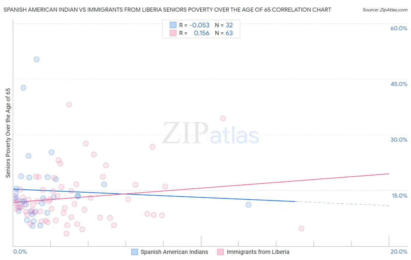Spanish American Indian vs Immigrants from Liberia Seniors Poverty Over the Age of 65