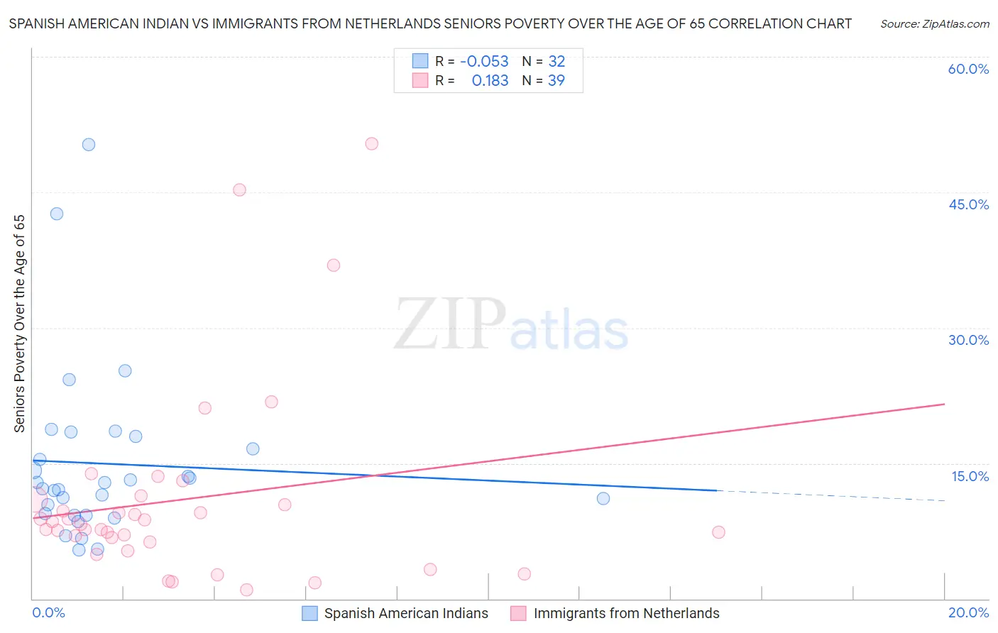 Spanish American Indian vs Immigrants from Netherlands Seniors Poverty Over the Age of 65