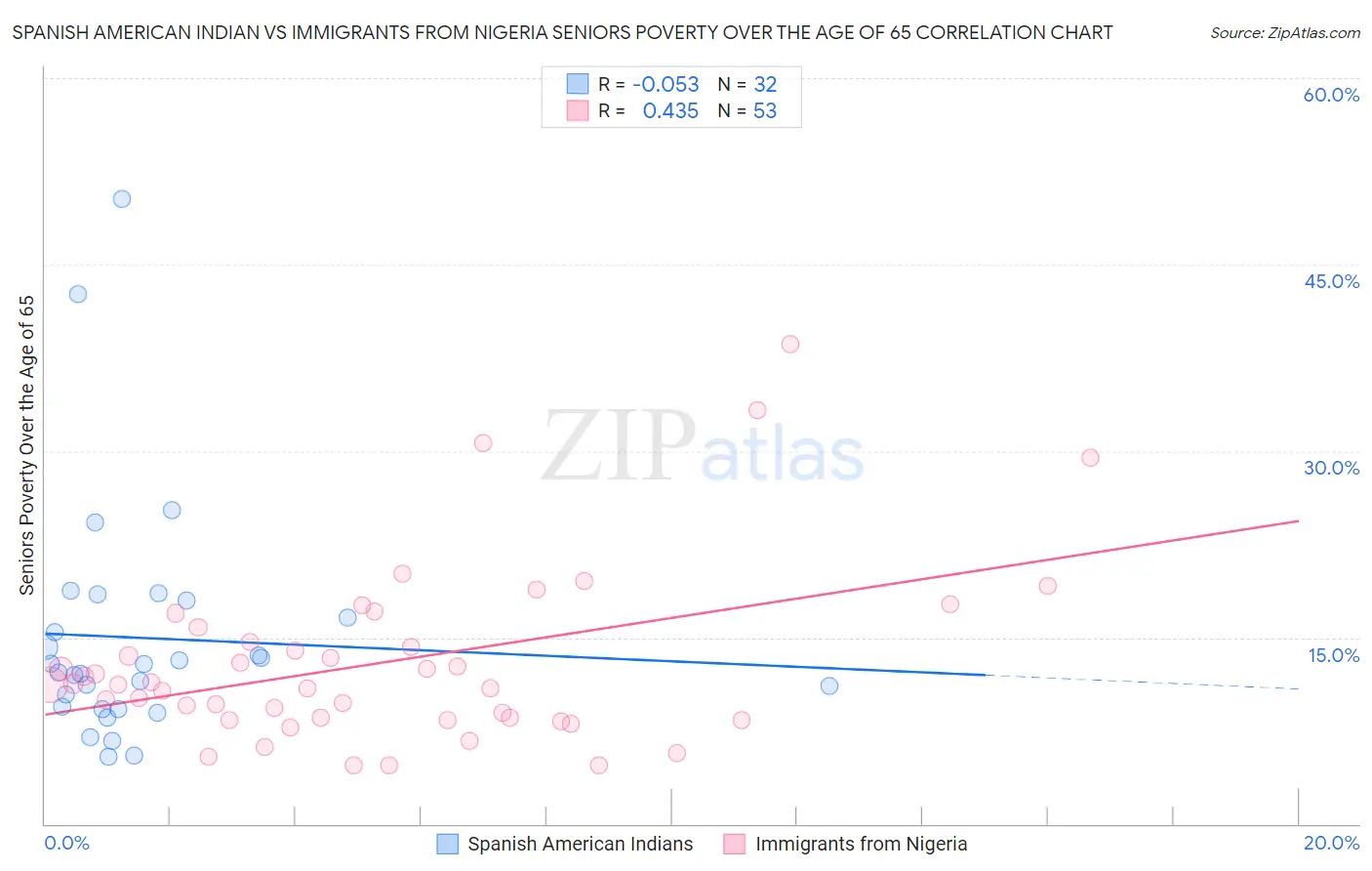 Spanish American Indian vs Immigrants from Nigeria Seniors Poverty Over the Age of 65