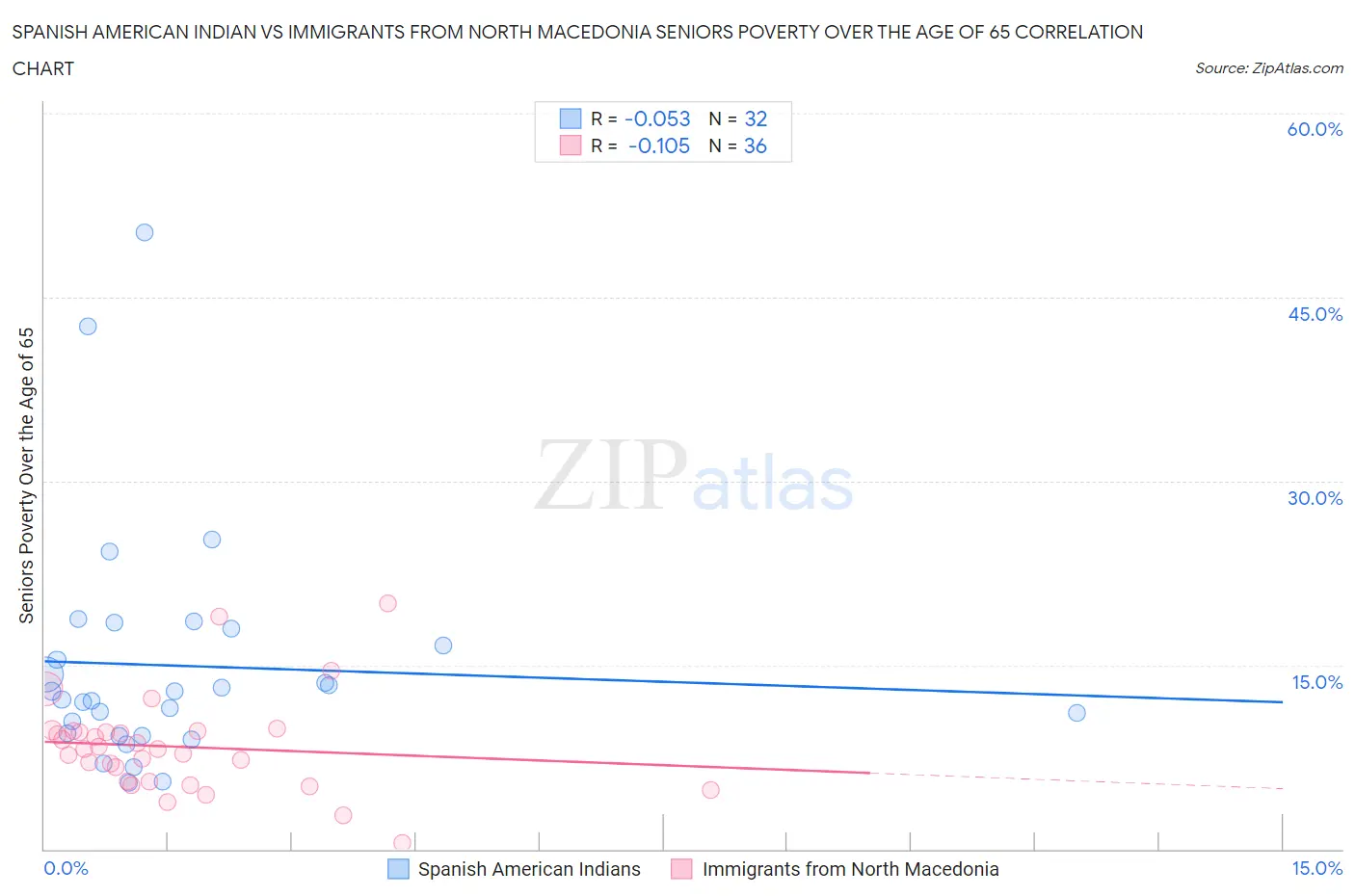 Spanish American Indian vs Immigrants from North Macedonia Seniors Poverty Over the Age of 65