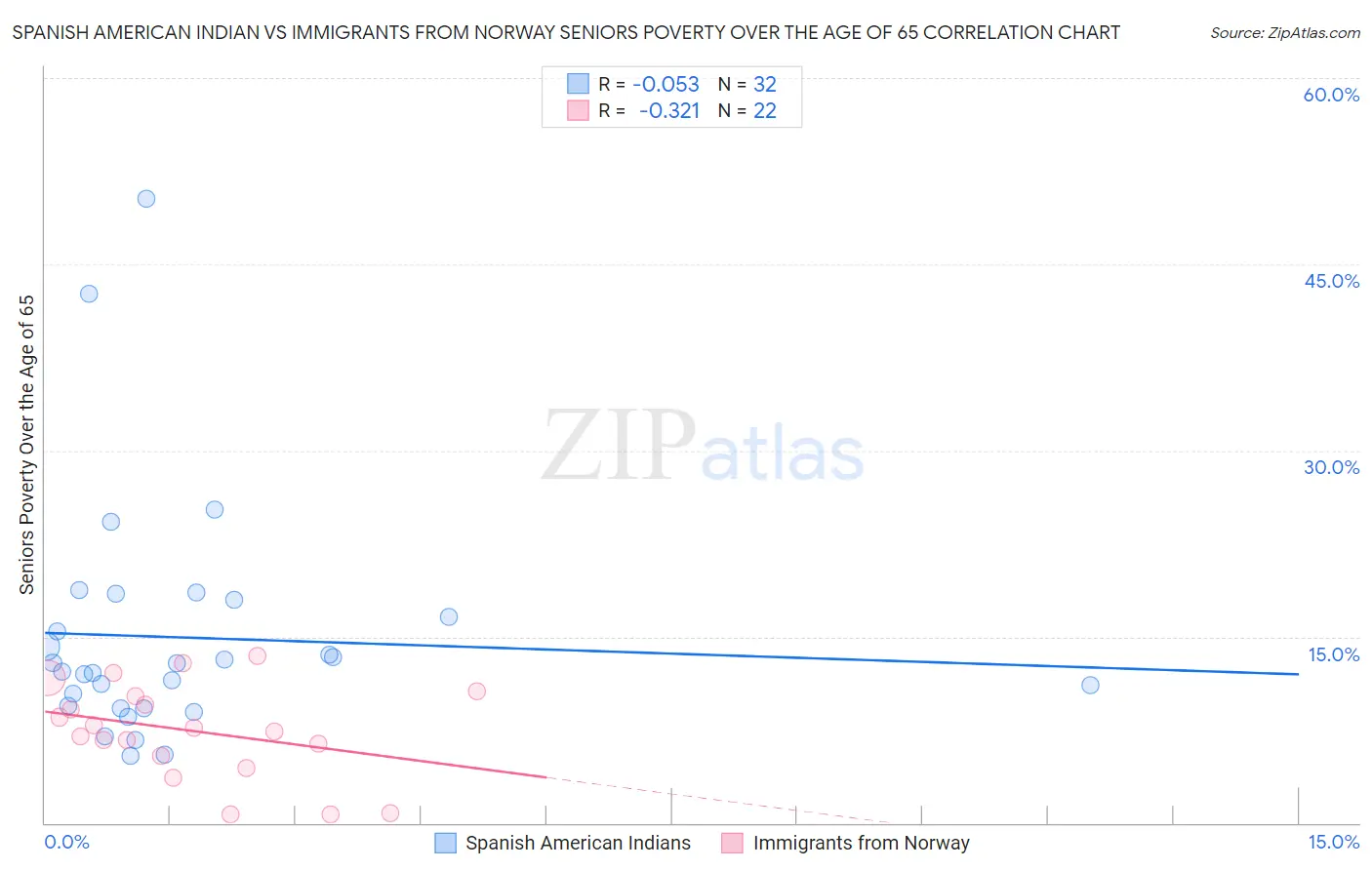 Spanish American Indian vs Immigrants from Norway Seniors Poverty Over the Age of 65