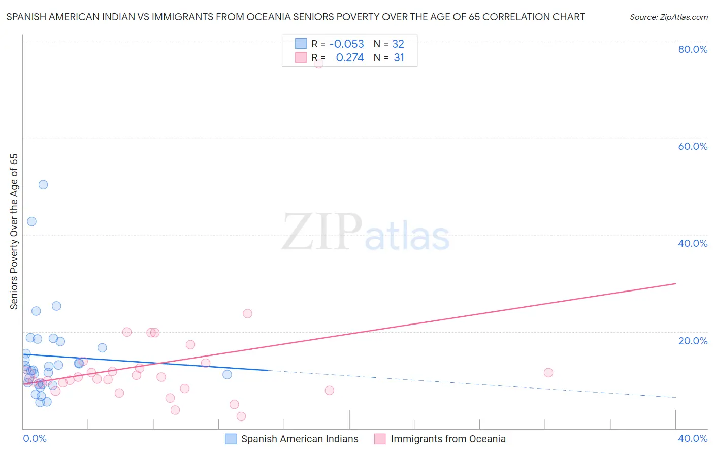 Spanish American Indian vs Immigrants from Oceania Seniors Poverty Over the Age of 65