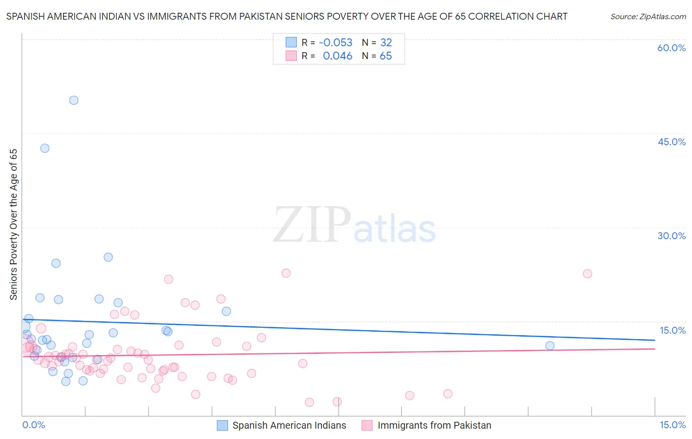 Spanish American Indian vs Immigrants from Pakistan Seniors Poverty Over the Age of 65