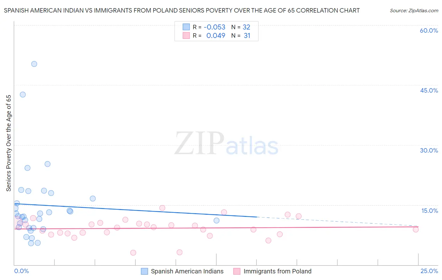Spanish American Indian vs Immigrants from Poland Seniors Poverty Over the Age of 65