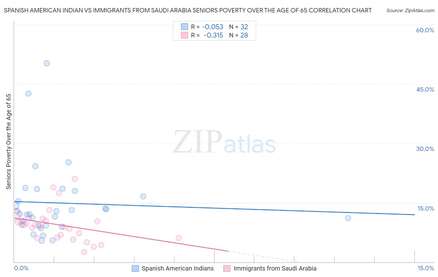 Spanish American Indian vs Immigrants from Saudi Arabia Seniors Poverty Over the Age of 65