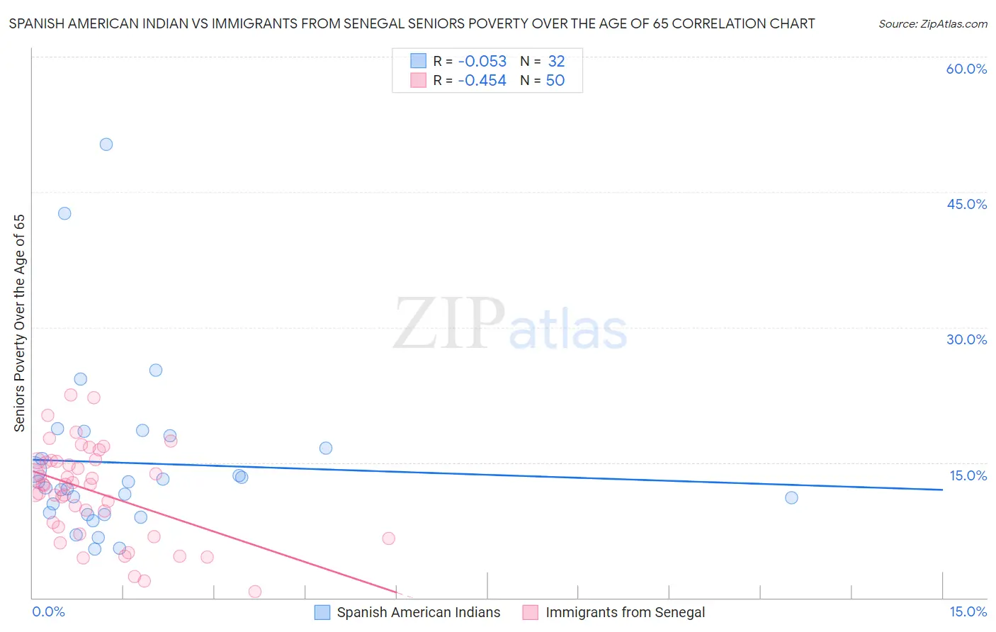 Spanish American Indian vs Immigrants from Senegal Seniors Poverty Over the Age of 65
