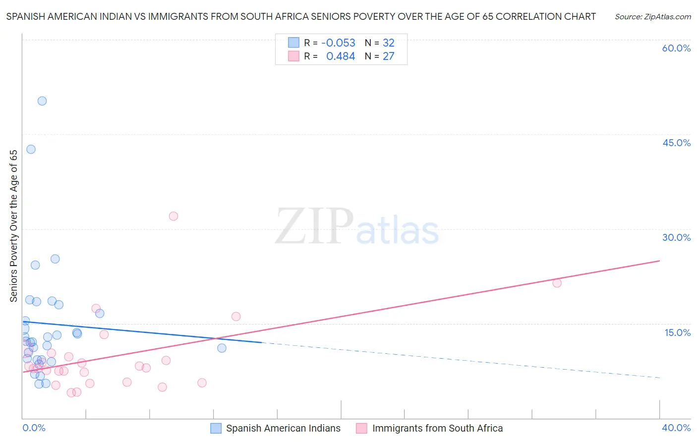 Spanish American Indian vs Immigrants from South Africa Seniors Poverty Over the Age of 65