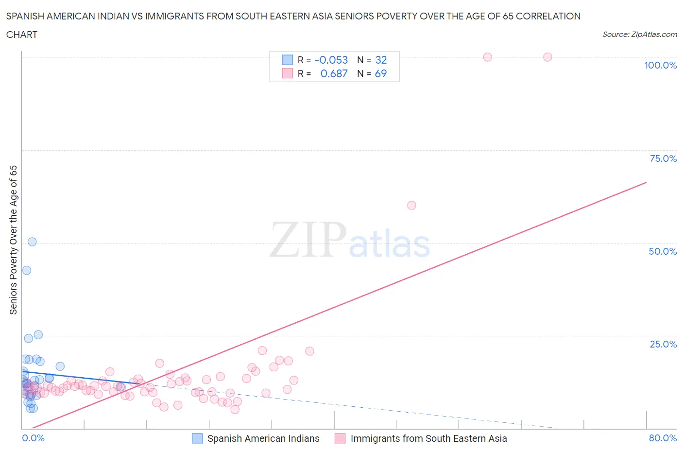 Spanish American Indian vs Immigrants from South Eastern Asia Seniors Poverty Over the Age of 65
