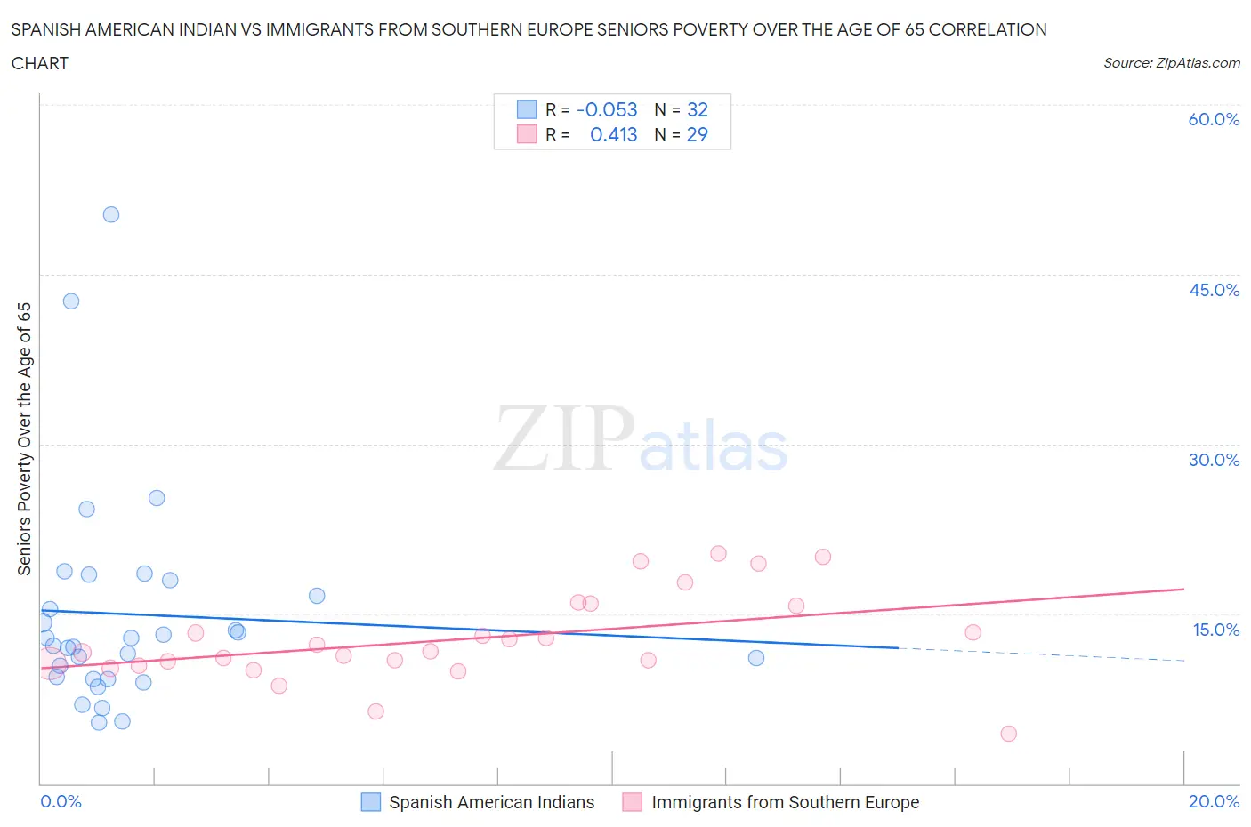 Spanish American Indian vs Immigrants from Southern Europe Seniors Poverty Over the Age of 65