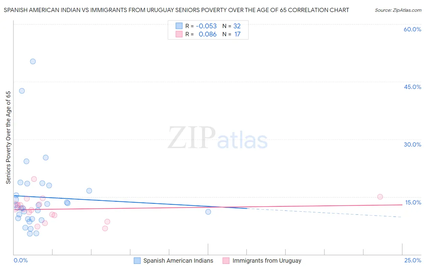 Spanish American Indian vs Immigrants from Uruguay Seniors Poverty Over the Age of 65