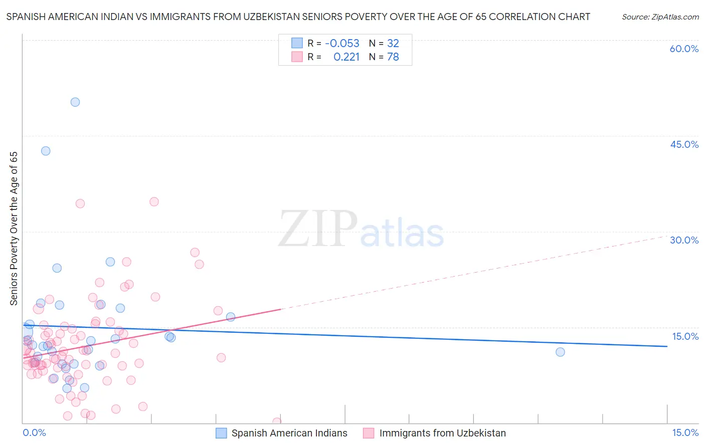 Spanish American Indian vs Immigrants from Uzbekistan Seniors Poverty Over the Age of 65