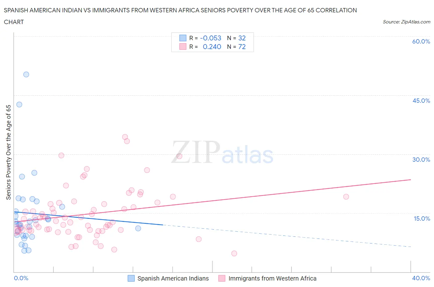 Spanish American Indian vs Immigrants from Western Africa Seniors Poverty Over the Age of 65