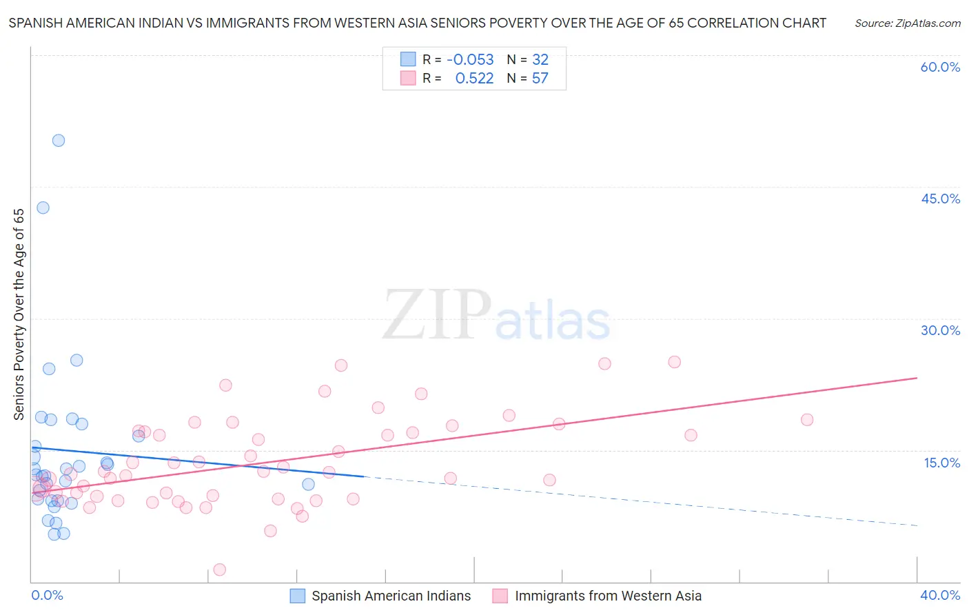 Spanish American Indian vs Immigrants from Western Asia Seniors Poverty Over the Age of 65