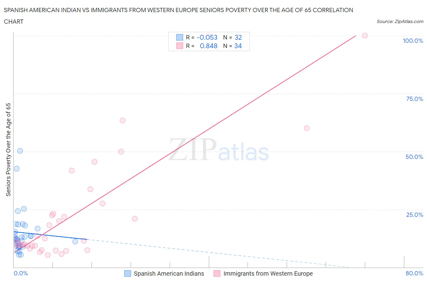 Spanish American Indian vs Immigrants from Western Europe Seniors Poverty Over the Age of 65