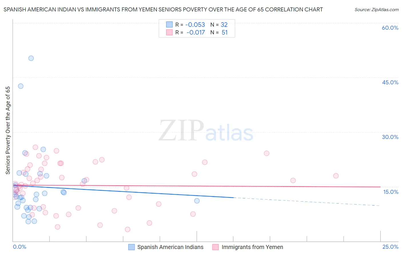 Spanish American Indian vs Immigrants from Yemen Seniors Poverty Over the Age of 65