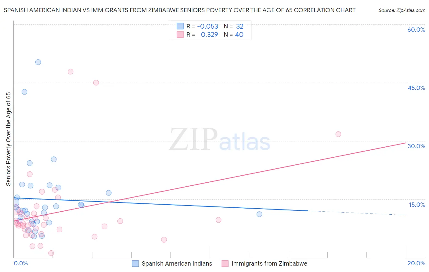 Spanish American Indian vs Immigrants from Zimbabwe Seniors Poverty Over the Age of 65