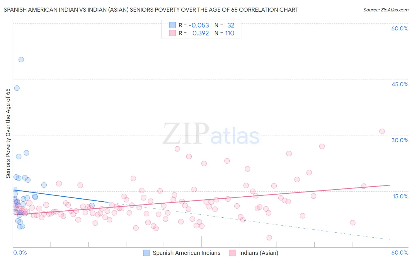 Spanish American Indian vs Indian (Asian) Seniors Poverty Over the Age of 65