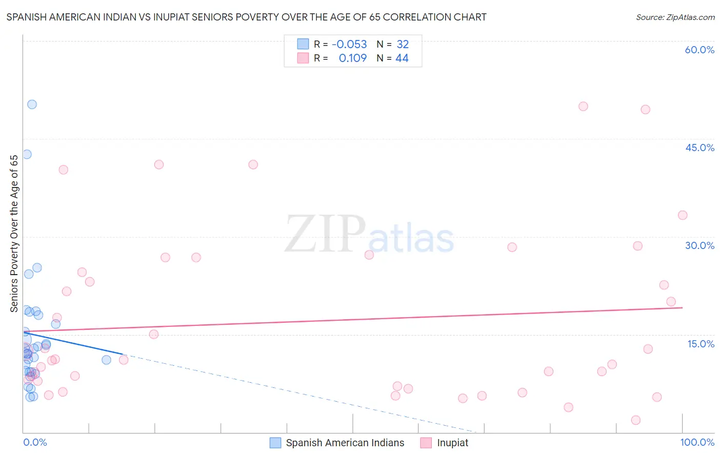 Spanish American Indian vs Inupiat Seniors Poverty Over the Age of 65