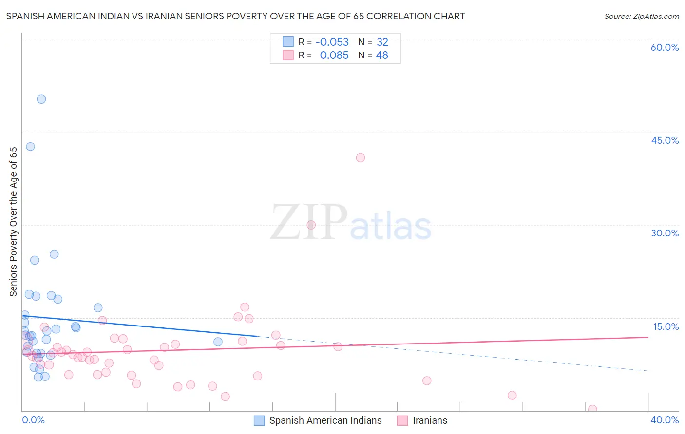 Spanish American Indian vs Iranian Seniors Poverty Over the Age of 65