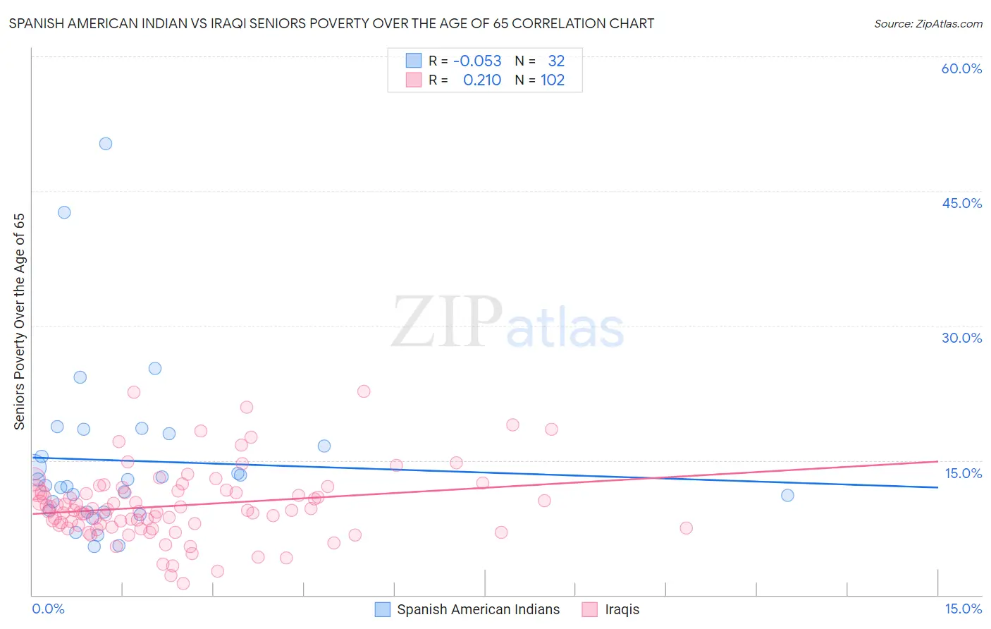 Spanish American Indian vs Iraqi Seniors Poverty Over the Age of 65