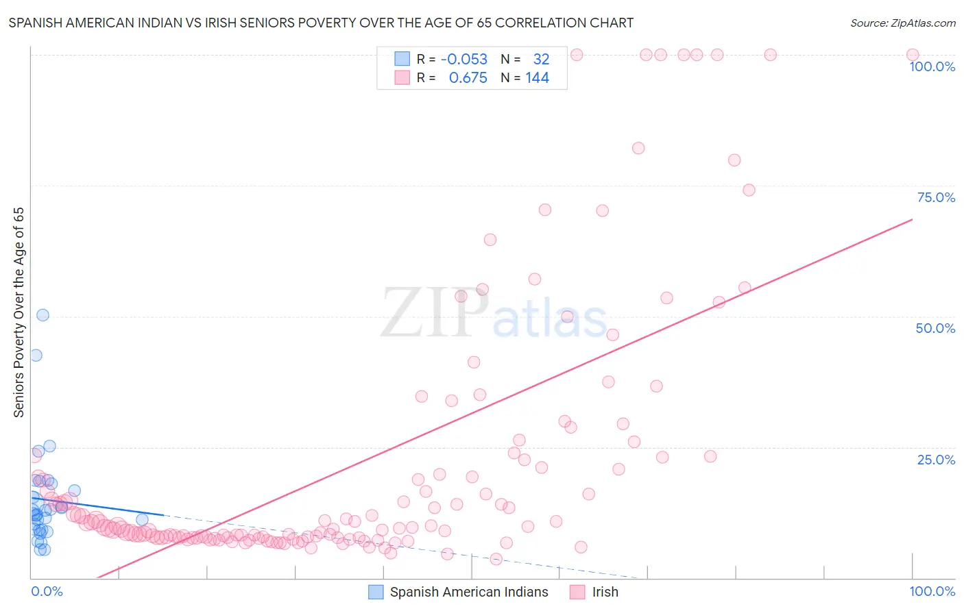 Spanish American Indian vs Irish Seniors Poverty Over the Age of 65