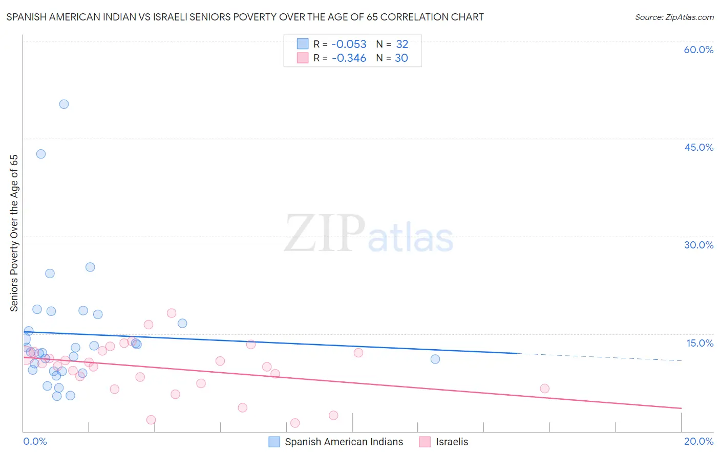 Spanish American Indian vs Israeli Seniors Poverty Over the Age of 65