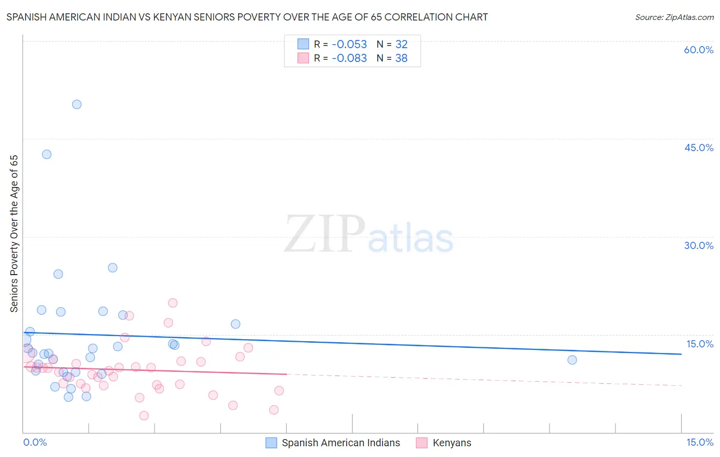 Spanish American Indian vs Kenyan Seniors Poverty Over the Age of 65