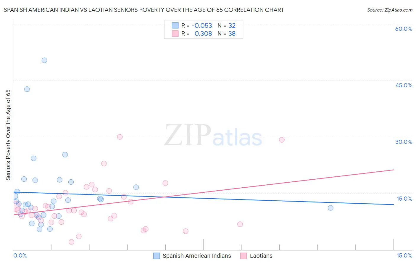 Spanish American Indian vs Laotian Seniors Poverty Over the Age of 65