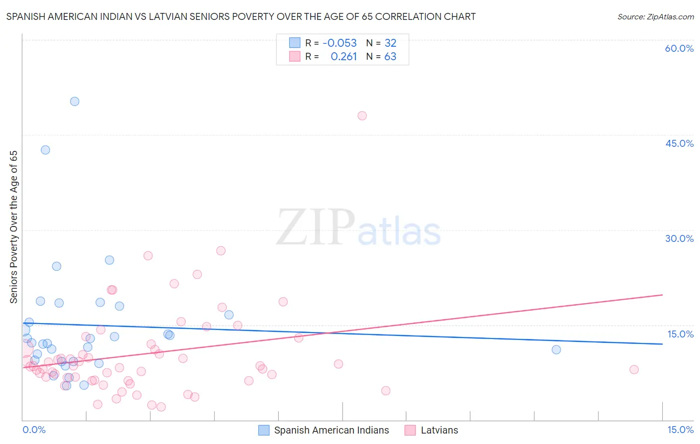 Spanish American Indian vs Latvian Seniors Poverty Over the Age of 65