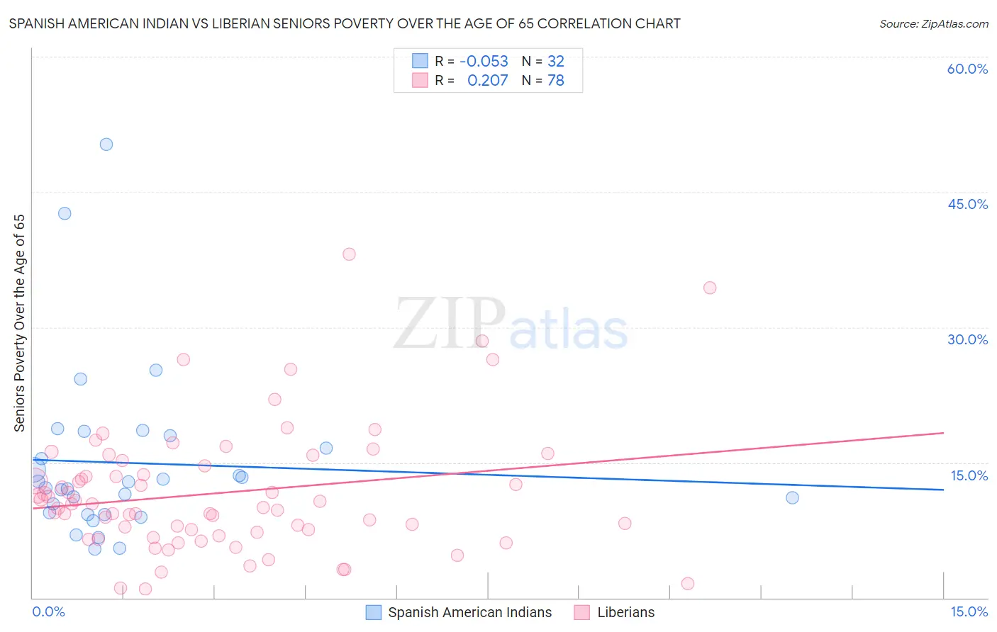 Spanish American Indian vs Liberian Seniors Poverty Over the Age of 65