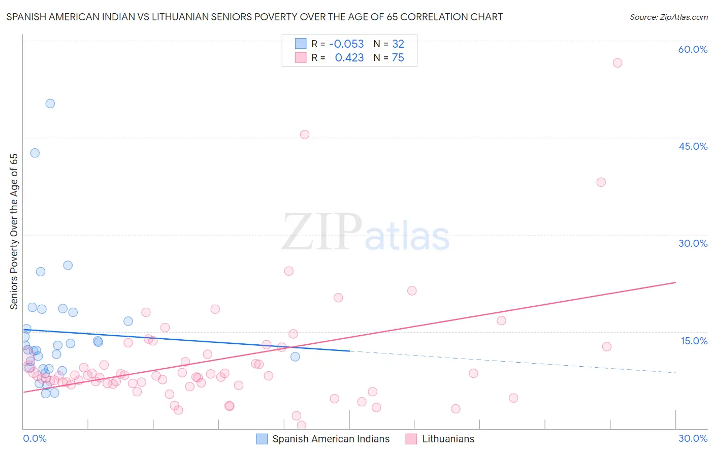 Spanish American Indian vs Lithuanian Seniors Poverty Over the Age of 65