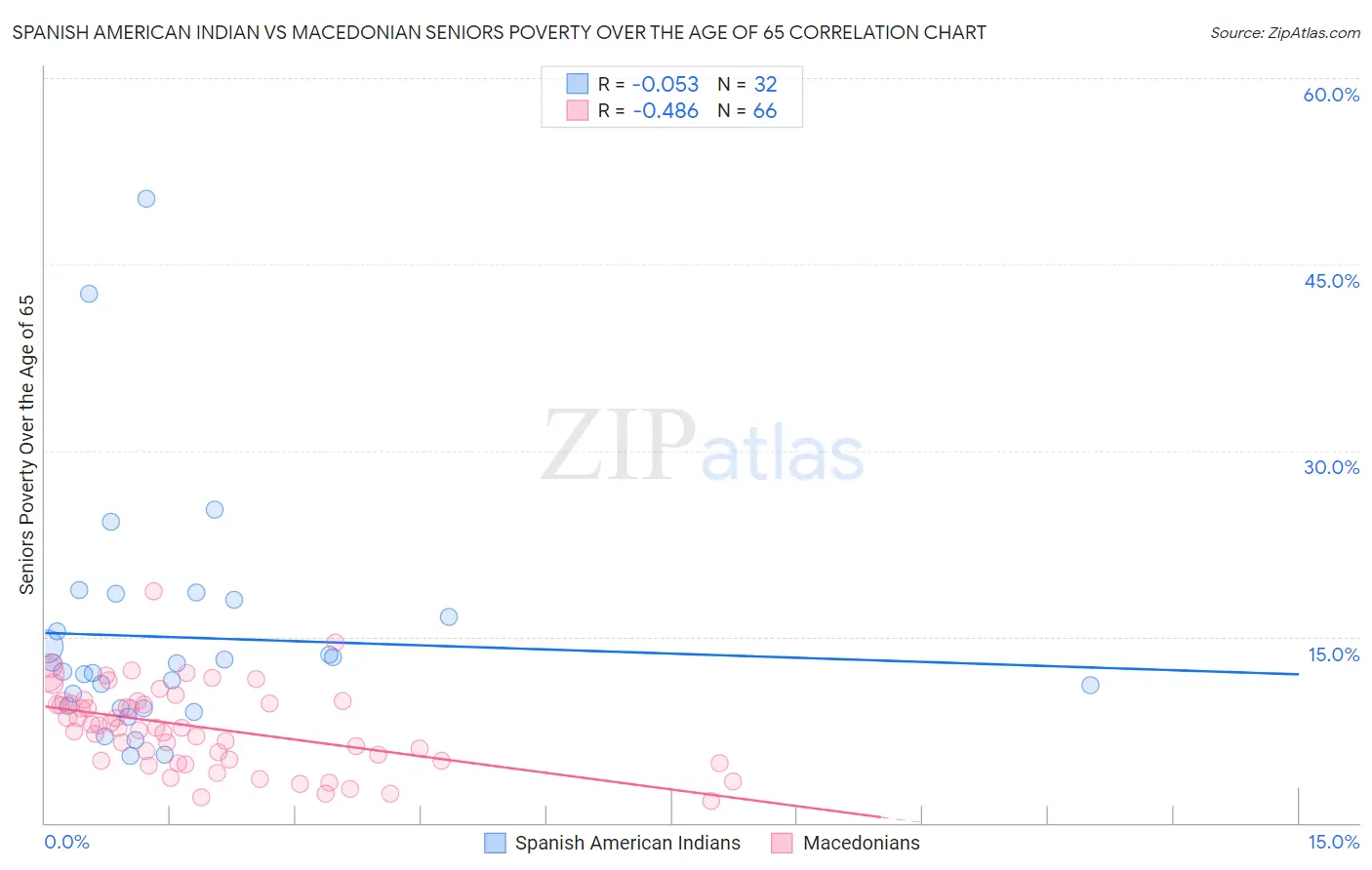 Spanish American Indian vs Macedonian Seniors Poverty Over the Age of 65
