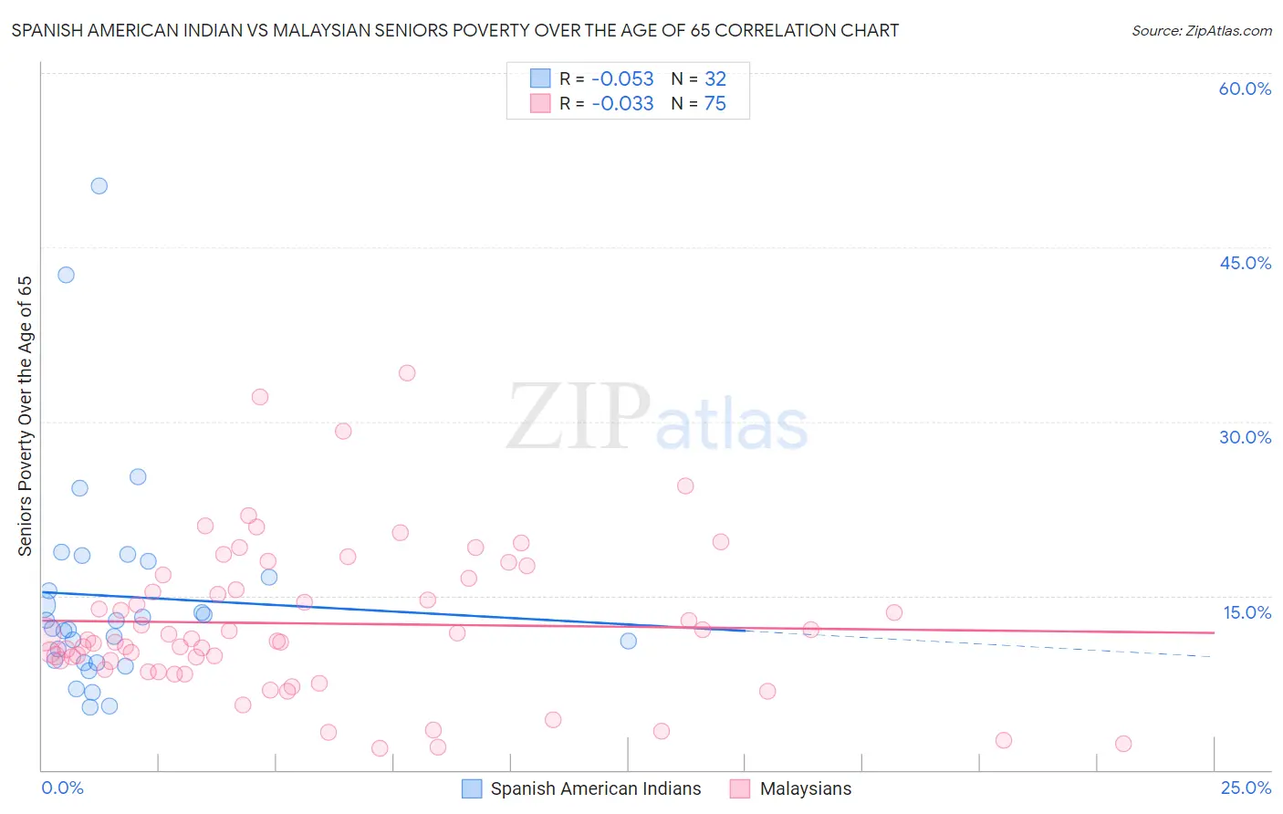 Spanish American Indian vs Malaysian Seniors Poverty Over the Age of 65