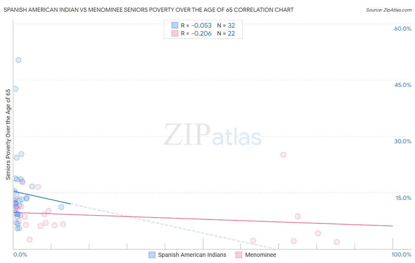 Spanish American Indian vs Menominee Seniors Poverty Over the Age of 65